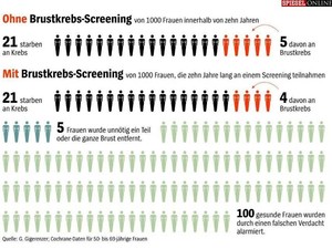 Grafik zum Thema Brustkrebsscreening